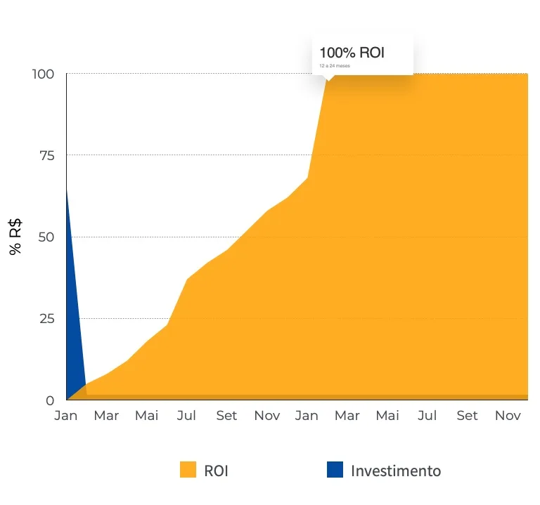 Bridgemeter impede falta d'água em elevatória e proporciona ROI de 6 a 12 meses